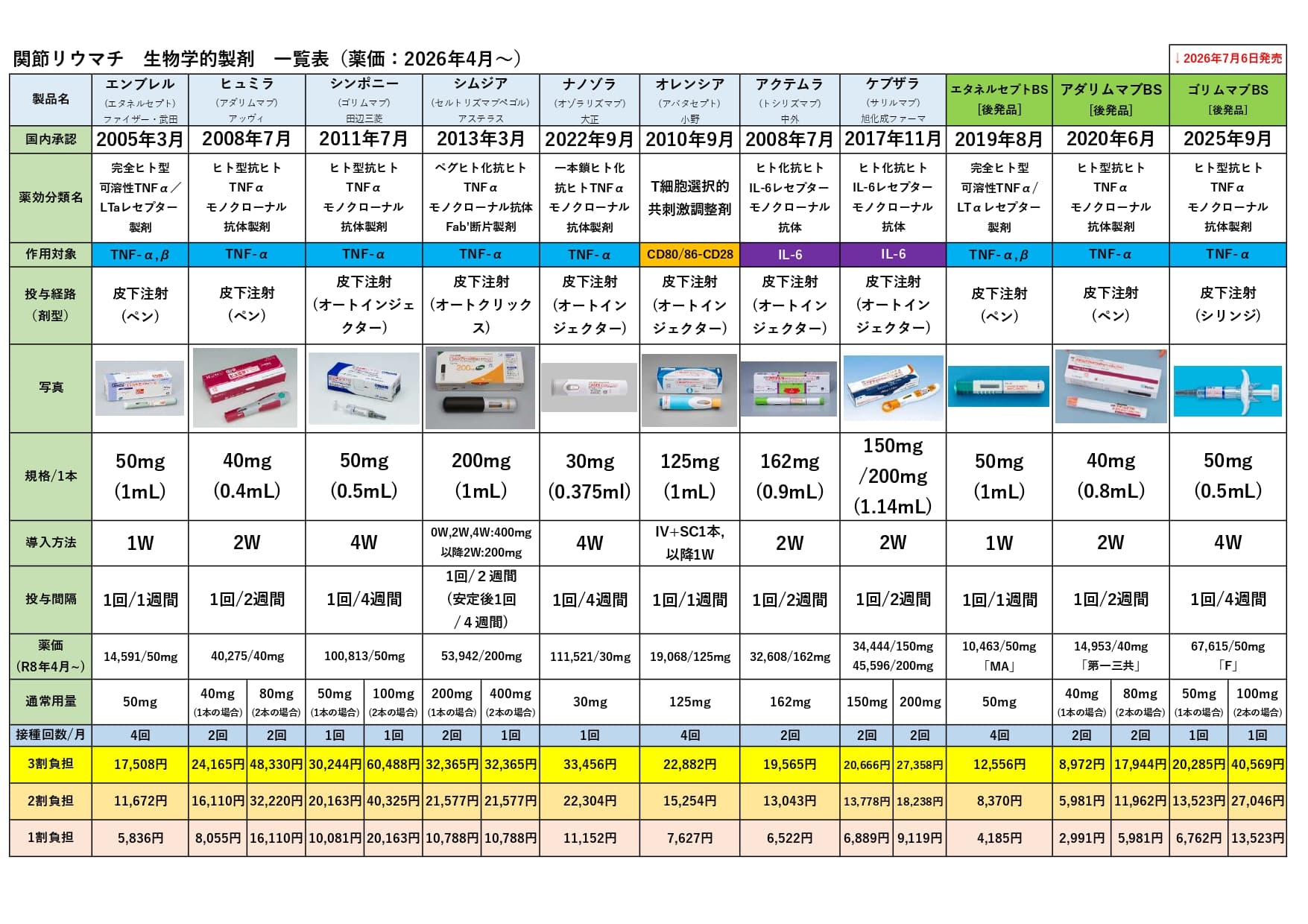 関節リウマチ ⽣物学的製剤 ⼀覧表（薬価：2026年4⽉〜）