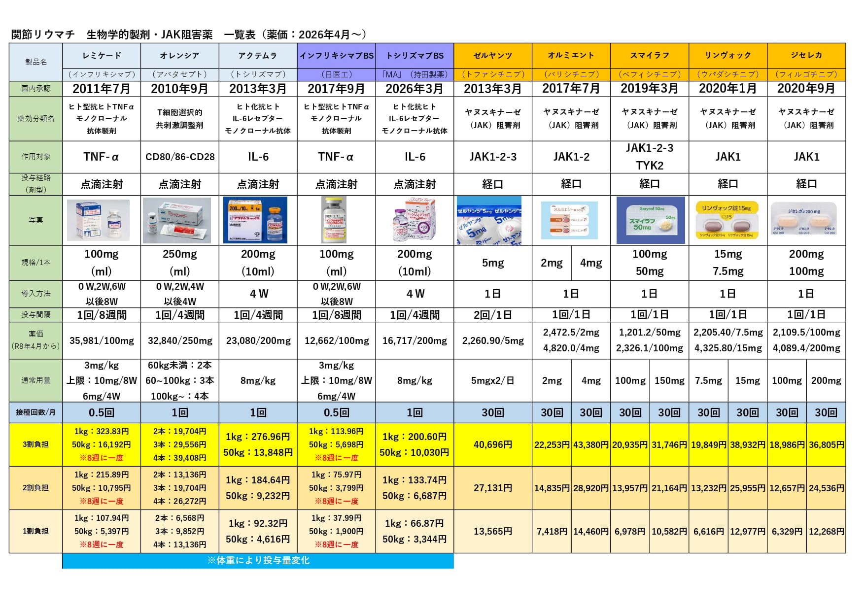 関節リウマチ ⽣物学的製剤・JAK阻害薬 ⼀覧表（薬価：2026年4⽉〜）