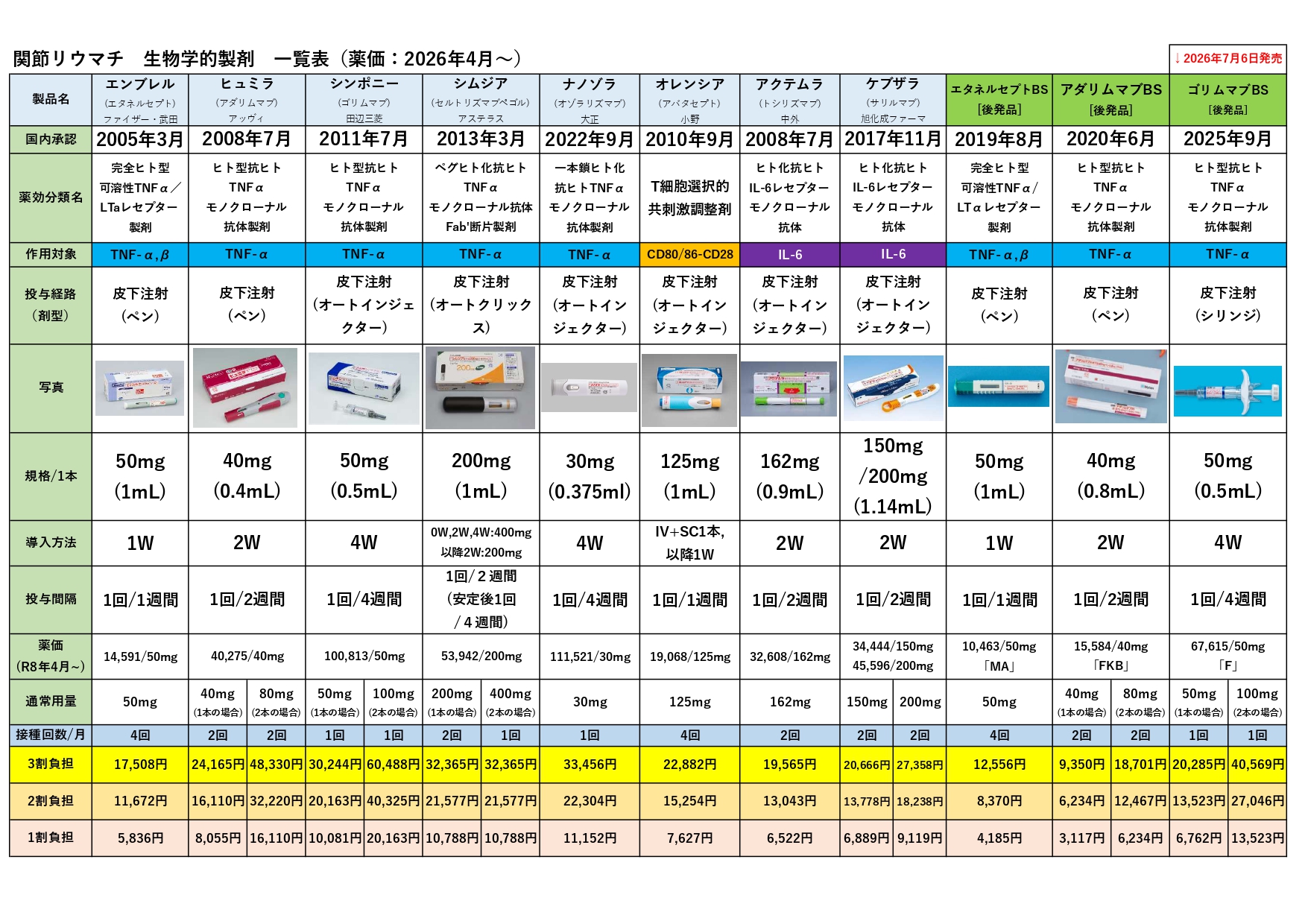 関節リウマチ ⽣物学的製剤 ⼀覧表（薬価：2026年4⽉〜）