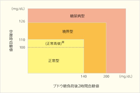 糖尿病の診断