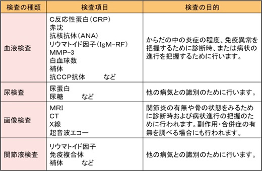 2010年ACR/EULARによる関節リウマチ分類基準