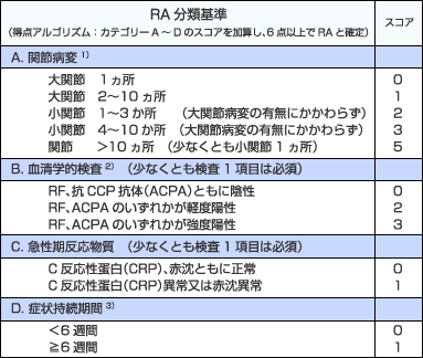 検査を受けるべき基準