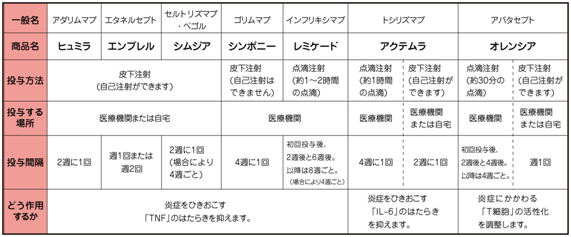 生物学的製剤